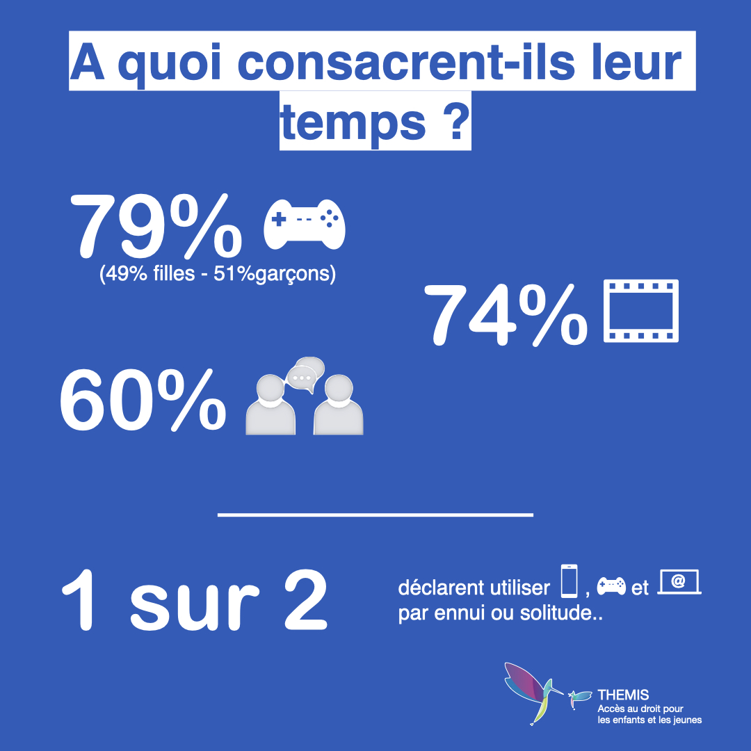 Près de la moitié des enfants âgés de 6 à 10 ans ont déjà un